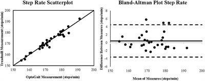 Agreement Between the OptoGait and Instrumented Treadmill System for the Quantification of Spatiotemporal Treadmill Running Parameters